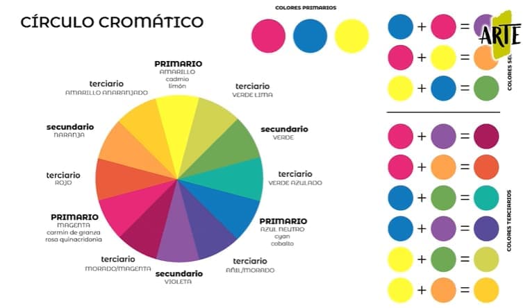 Chromatic circle and complementary colors